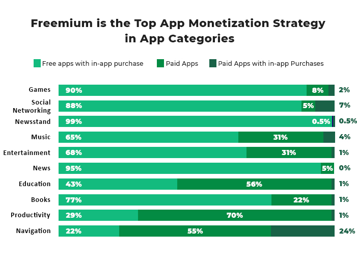 App Monetization Strategy Via App Categories