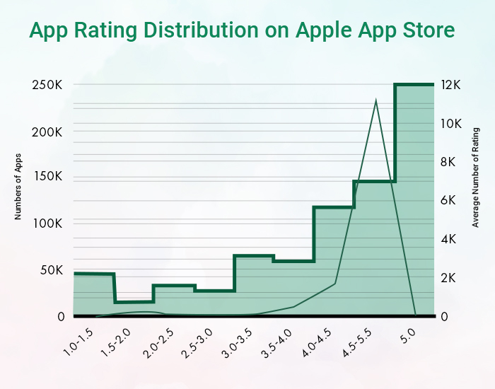 App Rating Distribution on AppStore