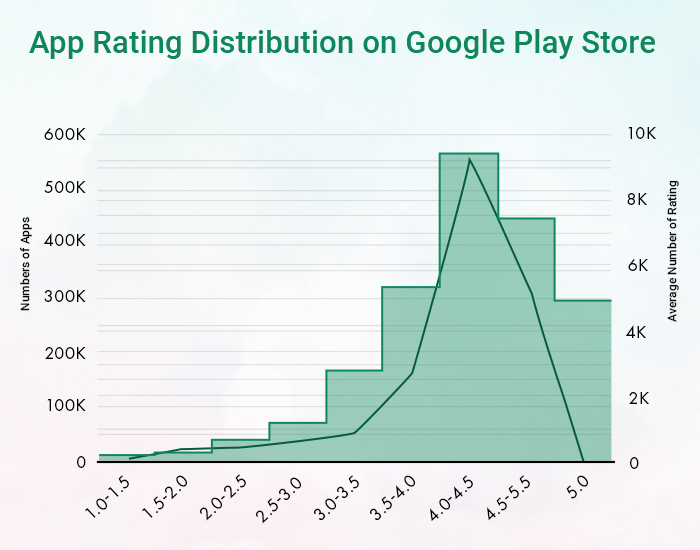 App Rating Distribution On PlayStore