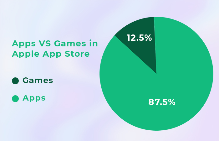 Apps VS Games on AppStore