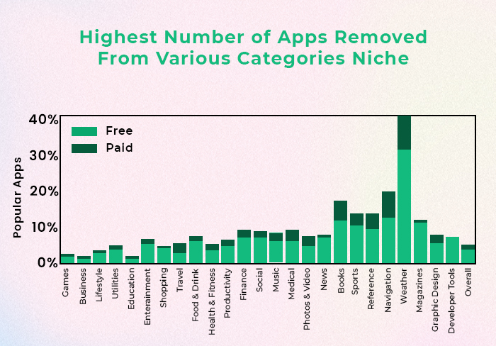 Average Number of Apps Removed From Categories