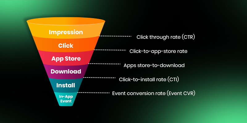 Funnel Conversion Rates