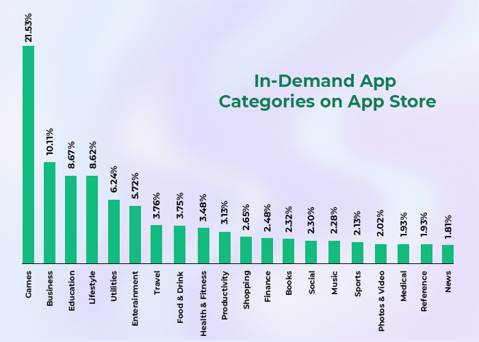 Most Popular Categories on App Store