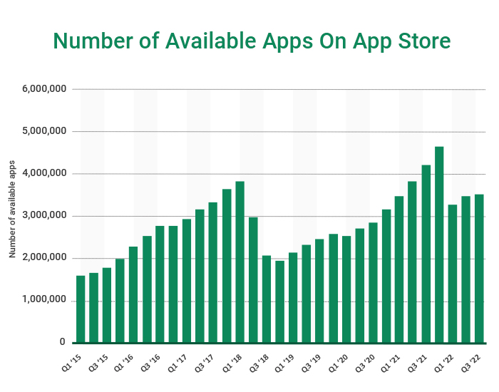 Number of Apps Available on AppStore