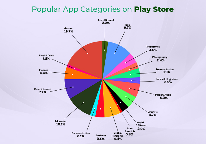 Popular Categories on Google Play Store