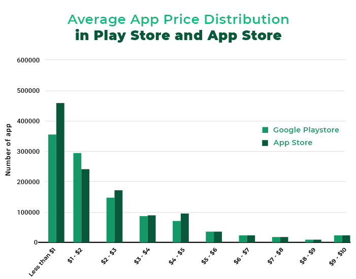 App Price Distribution 