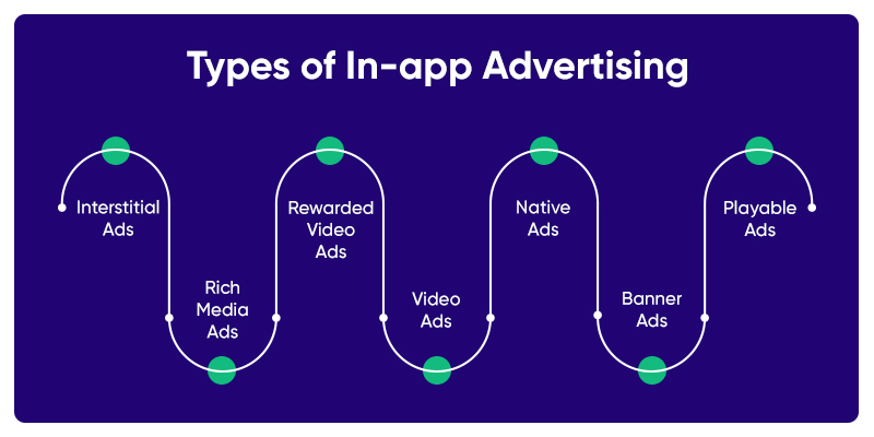 Types of In - app Advertising