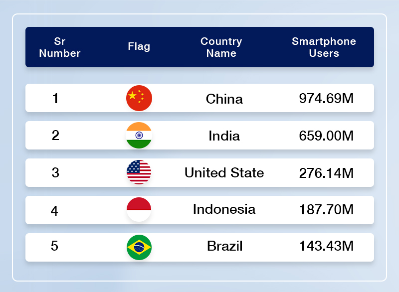 country-wise statistics of smartphone users